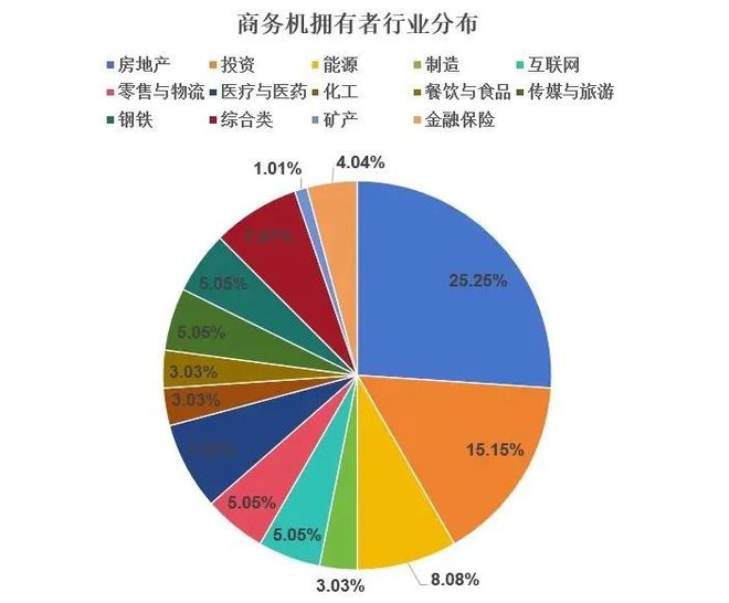 【行业新闻】中国商务航空行业展现回暖迹象 仍面临多重挑战